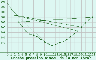 Courbe de la pression atmosphrique pour Kunda