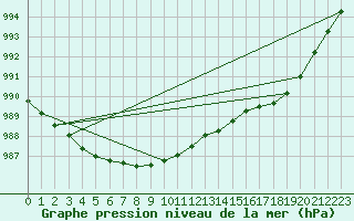 Courbe de la pression atmosphrique pour Hoburg A