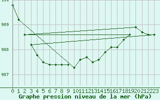 Courbe de la pression atmosphrique pour Gotska Sandoen