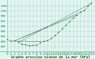 Courbe de la pression atmosphrique pour Glasgow (UK)