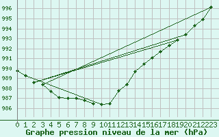 Courbe de la pression atmosphrique pour Szczecinek