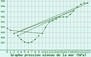 Courbe de la pression atmosphrique pour Orly (91)