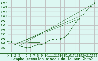 Courbe de la pression atmosphrique pour Dolembreux (Be)