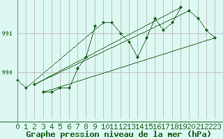 Courbe de la pression atmosphrique pour Gardelegen