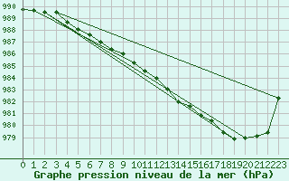 Courbe de la pression atmosphrique pour Biscarrosse (40)