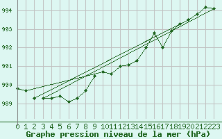 Courbe de la pression atmosphrique pour Fruholmen Fyr