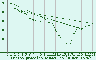 Courbe de la pression atmosphrique pour Loch Glascanoch