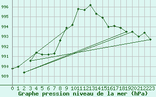 Courbe de la pression atmosphrique pour Gros-Rderching (57)