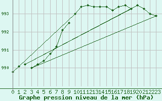 Courbe de la pression atmosphrique pour Kumlinge Kk