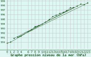 Courbe de la pression atmosphrique pour Alta Lufthavn