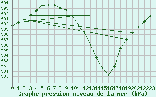 Courbe de la pression atmosphrique pour Sletterhage 