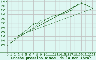 Courbe de la pression atmosphrique pour Odiham