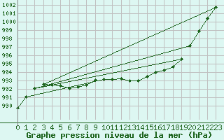 Courbe de la pression atmosphrique pour Donna Nook