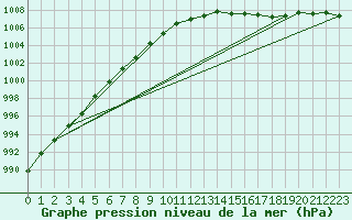 Courbe de la pression atmosphrique pour Jarnasklubb