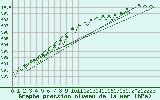 Courbe de la pression atmosphrique pour Visby Flygplats