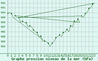 Courbe de la pression atmosphrique pour Leconfield