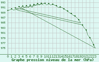 Courbe de la pression atmosphrique pour Haugesund / Karmoy