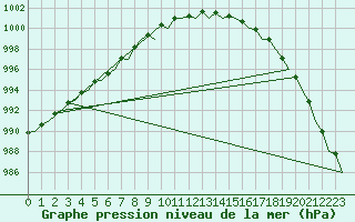 Courbe de la pression atmosphrique pour Holbeach