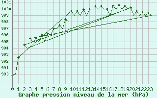 Courbe de la pression atmosphrique pour Alesund / Vigra