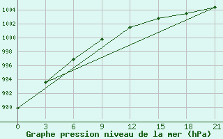 Courbe de la pression atmosphrique pour Morozovsk