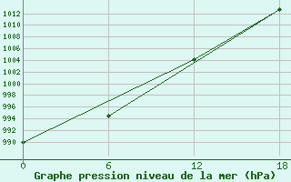 Courbe de la pression atmosphrique pour Padun