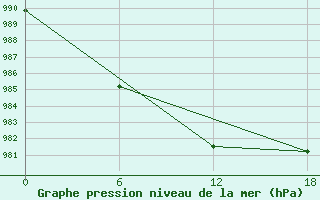 Courbe de la pression atmosphrique pour Novolazarevskaja