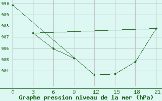 Courbe de la pression atmosphrique pour Vasilevici