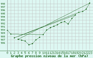 Courbe de la pression atmosphrique pour Cap Bar (66)