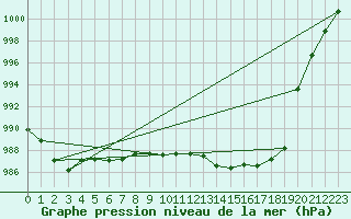 Courbe de la pression atmosphrique pour Bad Lippspringe
