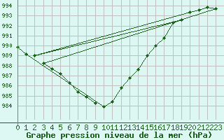 Courbe de la pression atmosphrique pour Alfred Faure Iles Crozet