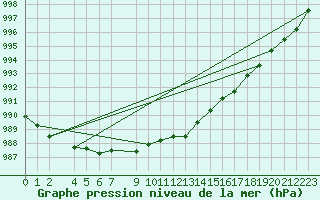 Courbe de la pression atmosphrique pour Wiesenburg