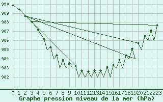 Courbe de la pression atmosphrique pour Bergen / Flesland