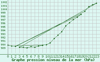 Courbe de la pression atmosphrique pour Katajaluoto