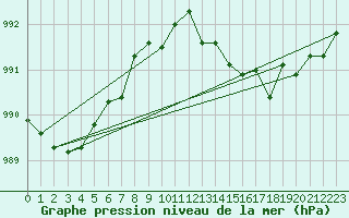 Courbe de la pression atmosphrique pour Boulaide (Lux)