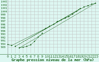 Courbe de la pression atmosphrique pour Kernascleden (56)