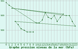 Courbe de la pression atmosphrique pour Yeovilton