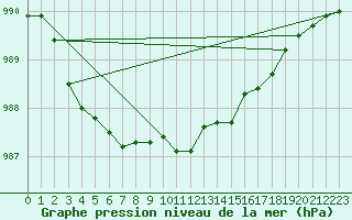 Courbe de la pression atmosphrique pour Geilo Oldebraten