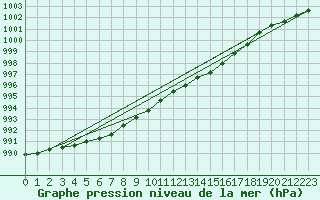 Courbe de la pression atmosphrique pour Koksijde (Be)