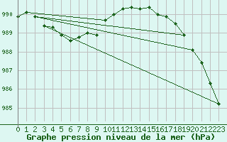 Courbe de la pression atmosphrique pour Lanvoc (29)