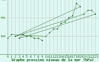 Courbe de la pression atmosphrique pour Bremerhaven