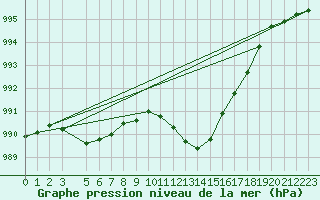 Courbe de la pression atmosphrique pour Bruxelles (Be)