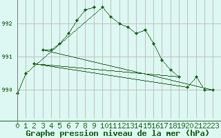 Courbe de la pression atmosphrique pour Jeloy Island