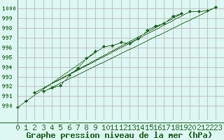 Courbe de la pression atmosphrique pour Melle (Be)