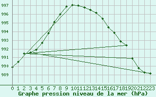 Courbe de la pression atmosphrique pour Lille (59)
