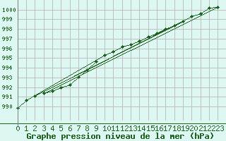 Courbe de la pression atmosphrique pour Koksijde (Be)