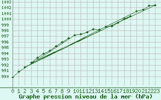 Courbe de la pression atmosphrique pour la bouée 63102