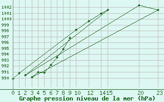 Courbe de la pression atmosphrique pour Charlwood