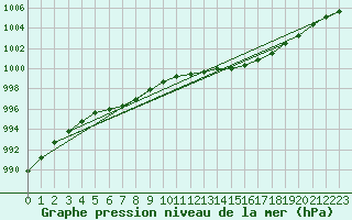 Courbe de la pression atmosphrique pour Avord (18)