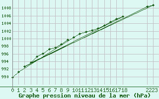 Courbe de la pression atmosphrique pour Bridel (Lu)