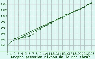 Courbe de la pression atmosphrique pour Quimper (29)